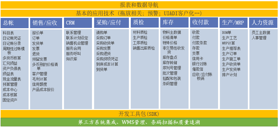 SAP機械制造行業ERP系統