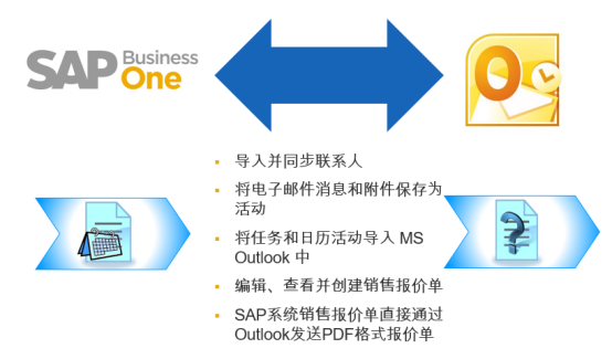 外貿行業ERP,外貿ERP,外貿管理軟件,外貿管理系統,外貿企業erp,SAP外貿行業解決方案,外貿SAP,外貿行業信息化