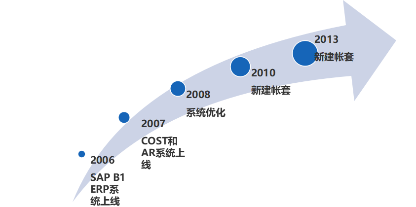 SAP電纜制造行業ERP軟件